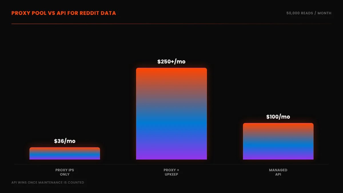 Monthly cost for a read-only Reddit workload: a self-run static-residential proxy pool with maintenance overhead versus a managed per-call read API