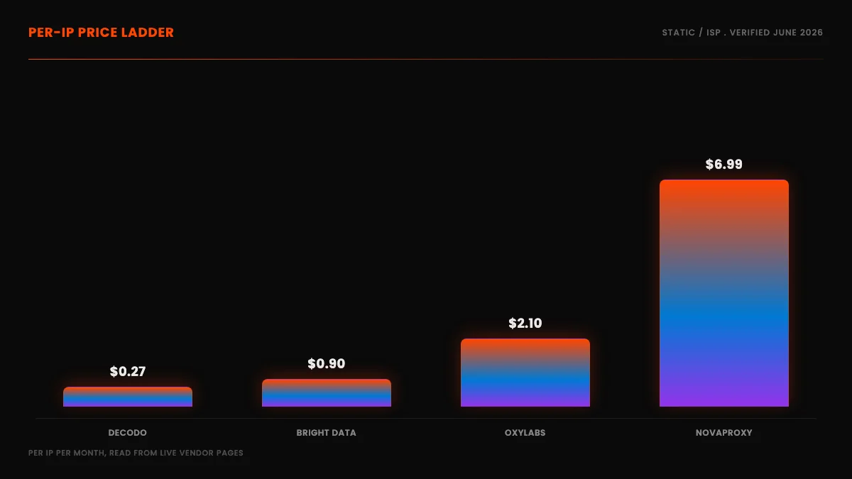 Per-IP price ladder for static and ISP proxies in June 2026, from Decodo at $0.27 to NovaProxy at $6.99 per IP