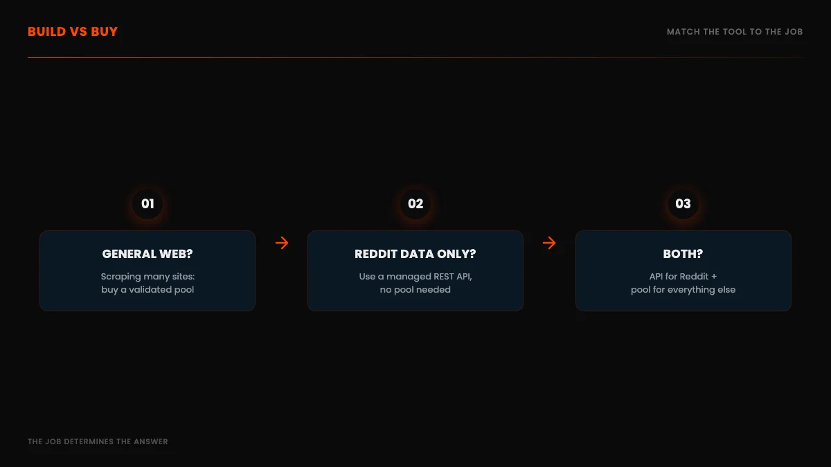 Build-versus-buy decision tree: general-web scraping points to a validated residential proxy provider, while Reddit data specifically points to a managed REST API