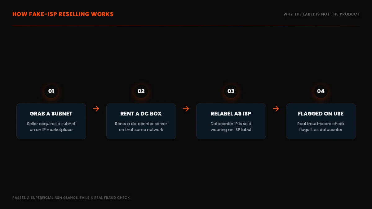 How fake-ISP reselling works: a seller acquires a subnet on an IP marketplace, rents a datacenter box on the same network, and sells the resulting datacenter IP as a residential or ISP address