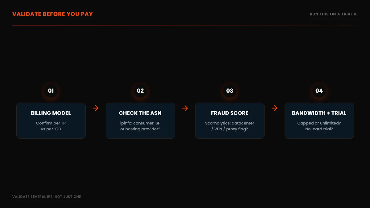 How to validate a proxy you receive: confirm the billing model, check the ASN, run a fraud-score check, then confirm bandwidth and trial terms before paying