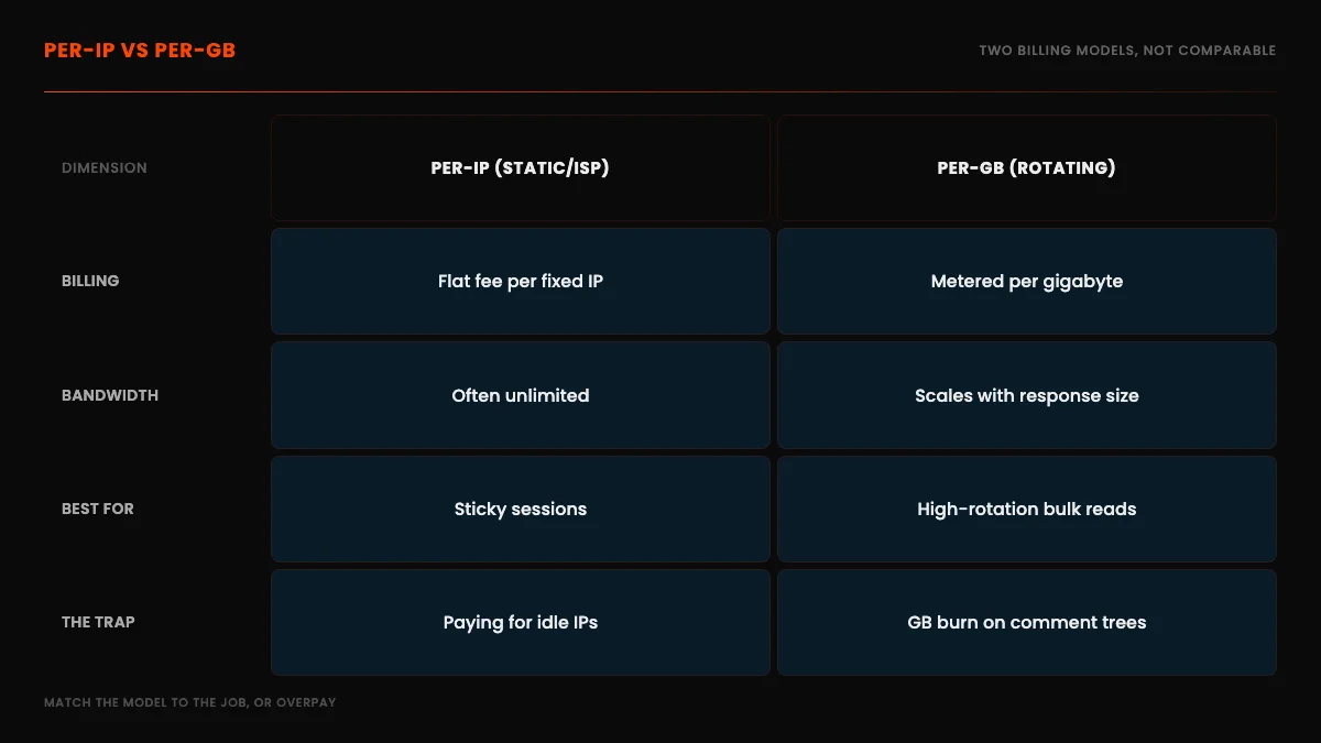 Per-IP versus per-GB billing models: flat monthly fee per fixed IP with unlimited bandwidth, versus metered per-gigabyte traffic that scales with response size