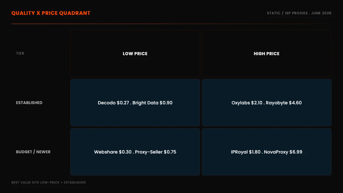 Quality versus price quadrant for static and ISP proxy providers in 2026, plotting established versus newer providers against low versus high per-IP price