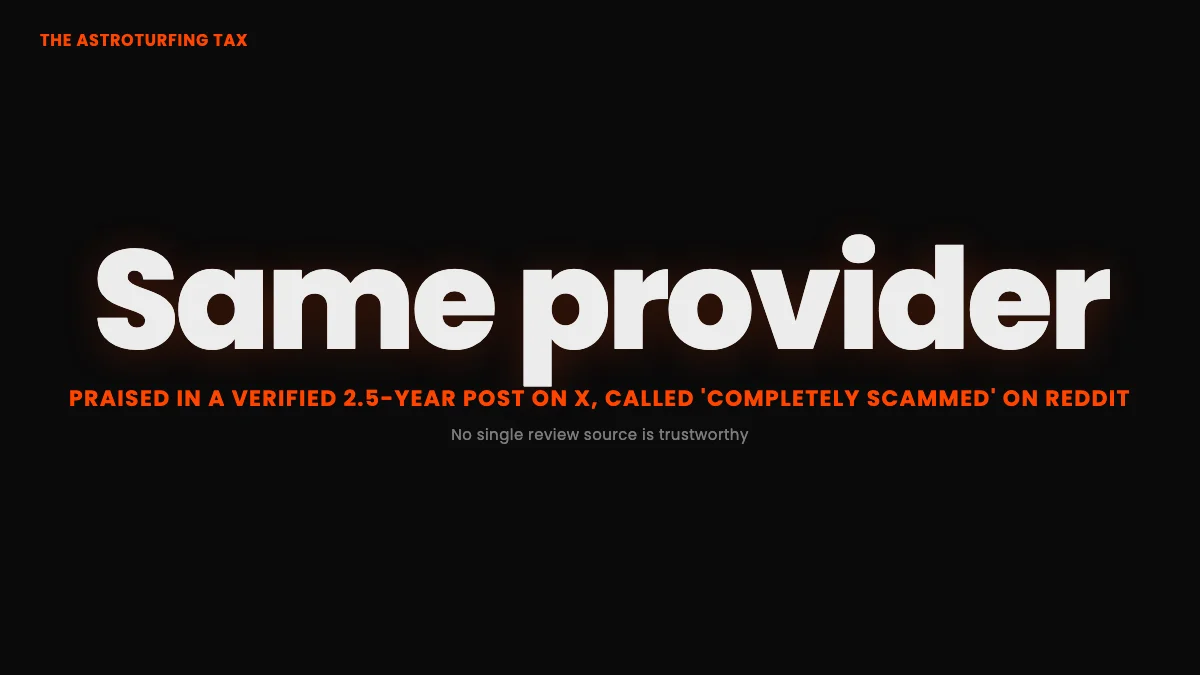 Sentiment split on the same provider: a verified two-and-a-half-year positive testimonial on X versus a two-year customer calling it a scam on Reddit
