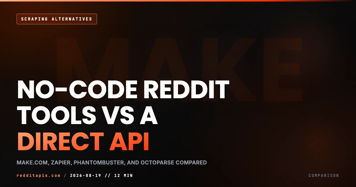 Independent third-party comparison of no-code Reddit automation tools, PhantomBuster, Make.com, Zapier, and Octoparse, against a direct Reddit API