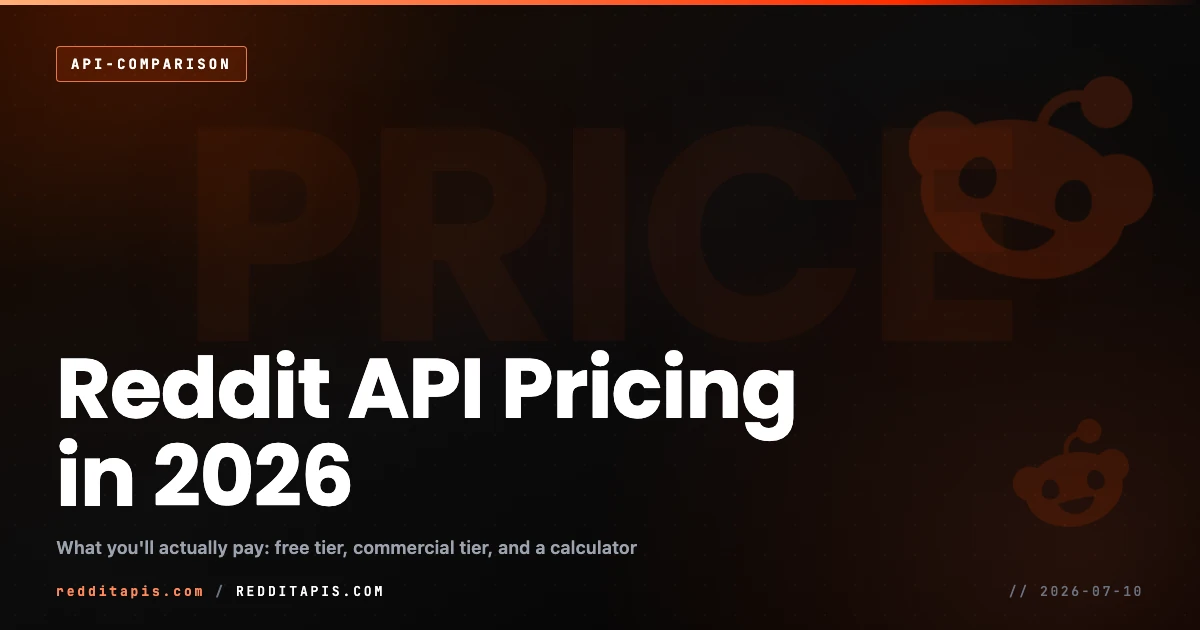 Reddit API pricing in 2026: free tier, commercial tier, and the $0.24 per 1,000 requests rate, on a dark orange-and-blue editorial cover. redditapis.com is an independent service, not affiliated with Reddit Inc.
