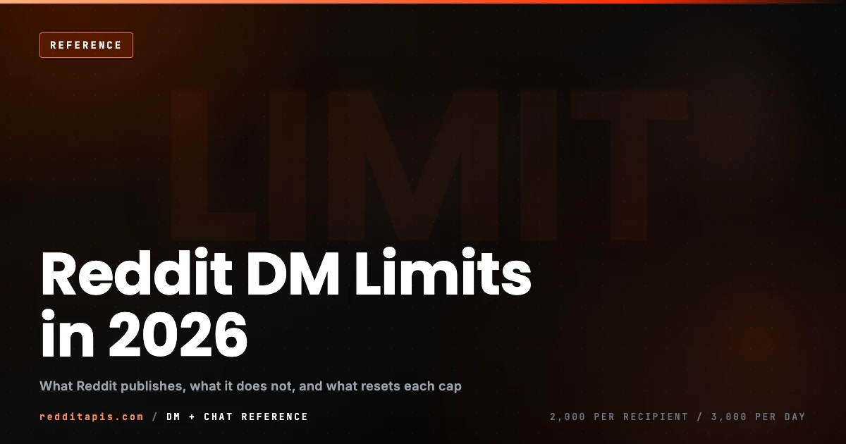 Reddit DM Limits in 2026: Daily Caps, Chat Requests, and What Resets Them Independent third-party reference on Reddit direct message and chat invite limits in 2026, separating the undocumented consumer cap from the documented Data API chat message limits