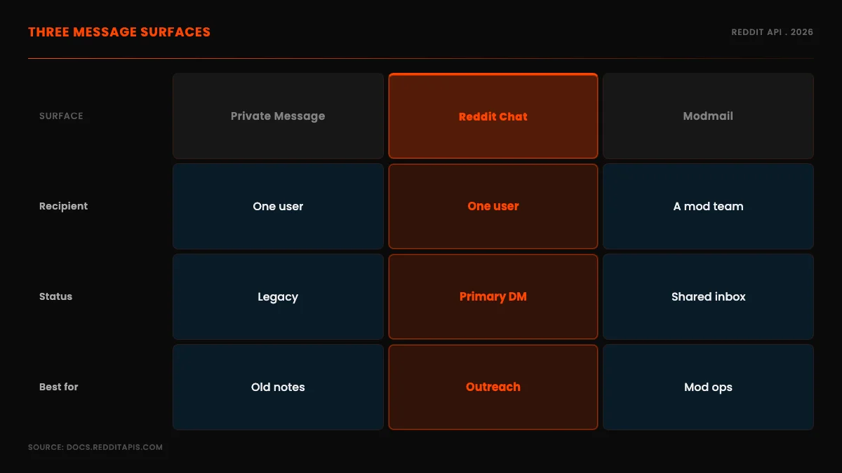 Taxonomy of Reddit's three message surfaces, showing Private Messages and Chat as person-to-person and Modmail as person-to-mod-team
