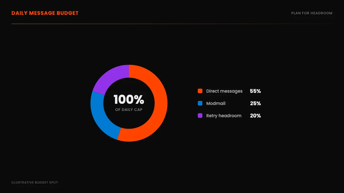 A donut chart showing how a daily Reddit message budget splits across direct messages, modmail, and headroom reserved for retries