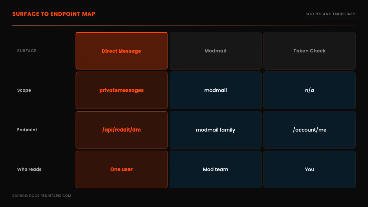 Each Reddit message surface mapped to its endpoint family and the OAuth scope it requires, with the direct-message send path highlighted