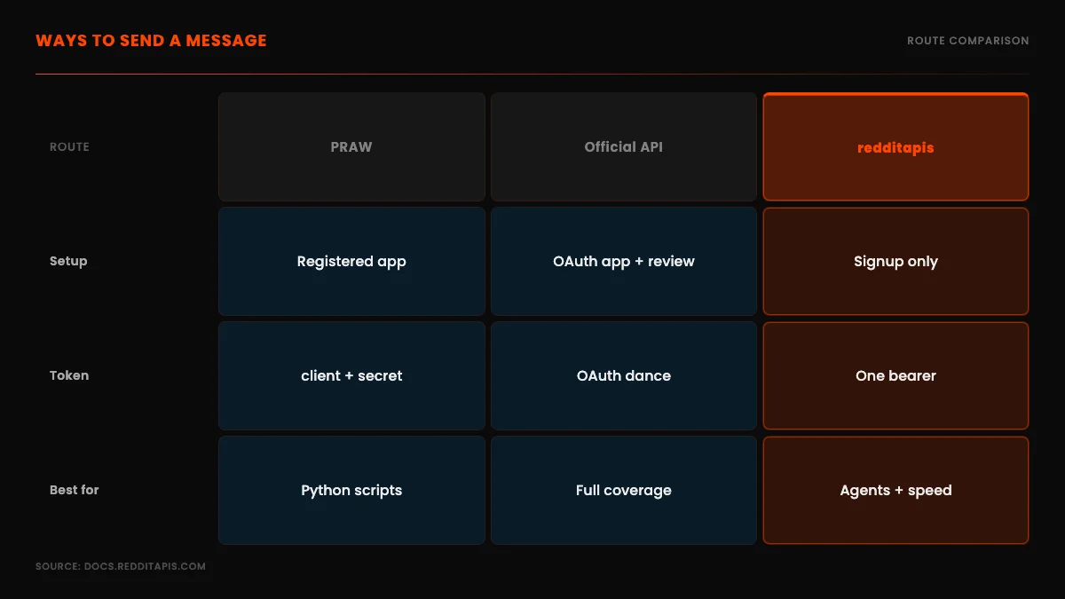 A comparison grid of three ways to send a Reddit message, with the managed REST route highlighted for fastest setup