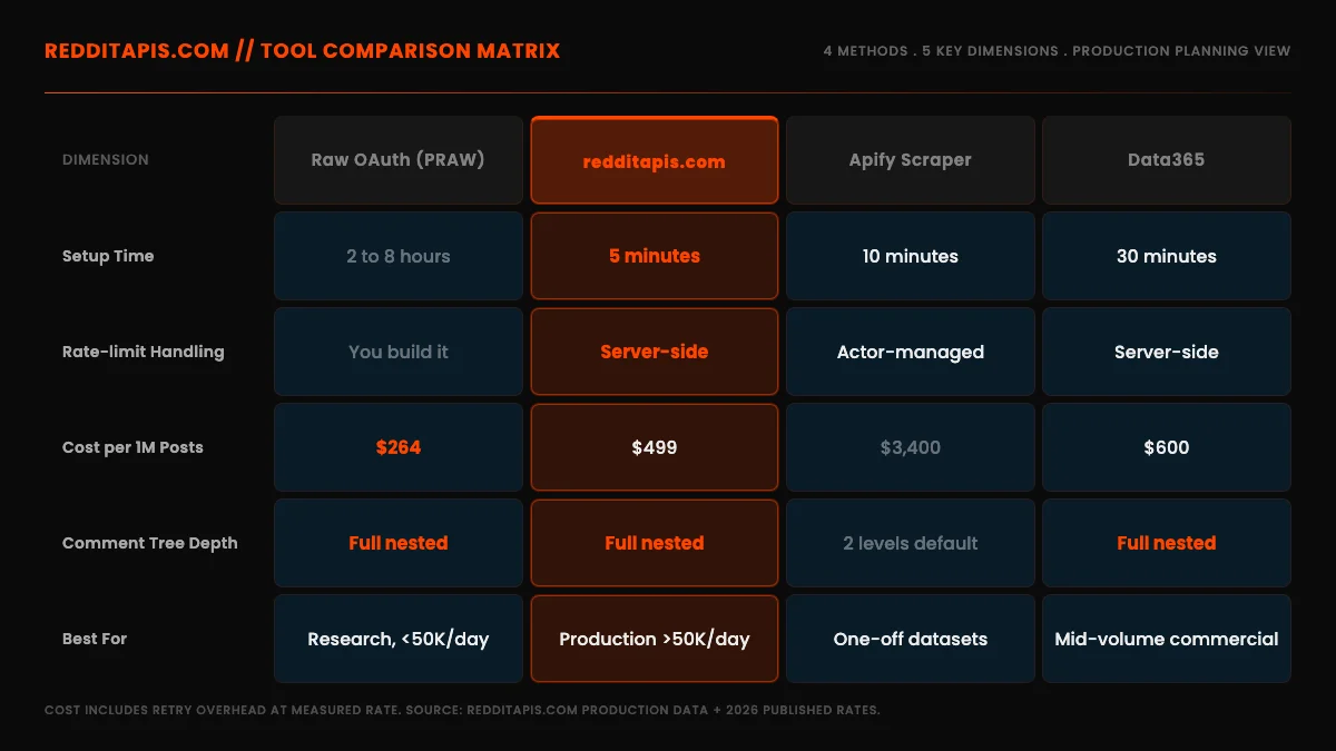 Tool comparison matrix: raw OAuth vs redditapis.com proxy vs Apify vs Data365 across setup time, rate-limit handling, cost, and comment tree depth