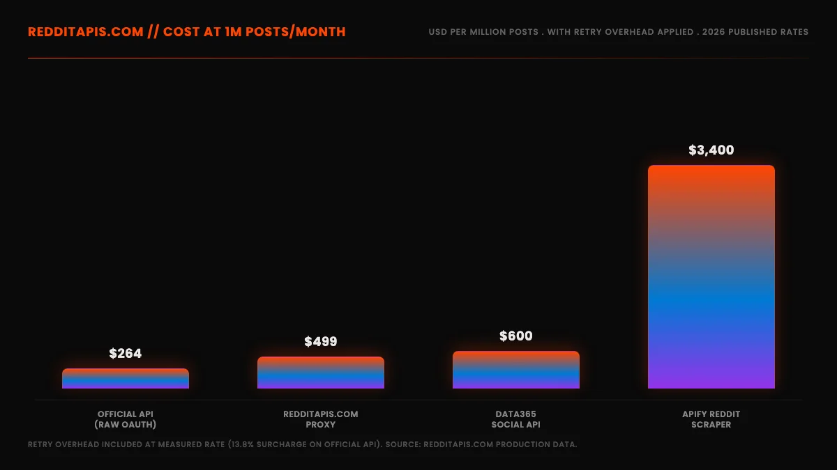 Cost at 1M posts per month: official API $264, redditapis.com proxy $499, Data365 $600, Apify $3,400 with retry overhead applied