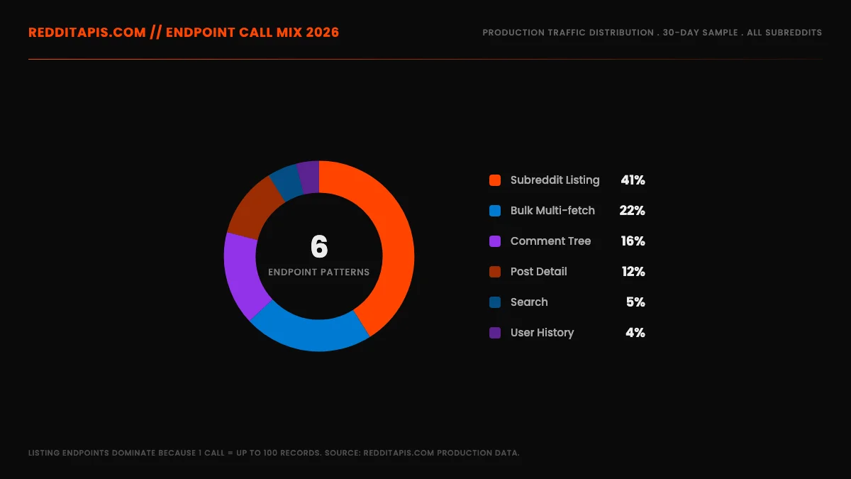 Production traffic endpoint call mix: subreddit listing dominates at 41 percent because one call returns up to 100 records