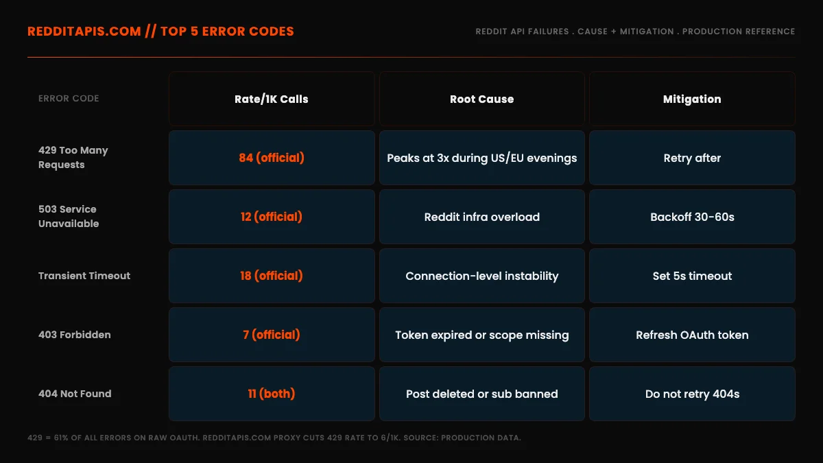 Top 5 Reddit API error codes with rate per 1,000 calls, root cause, and mitigation for each error type