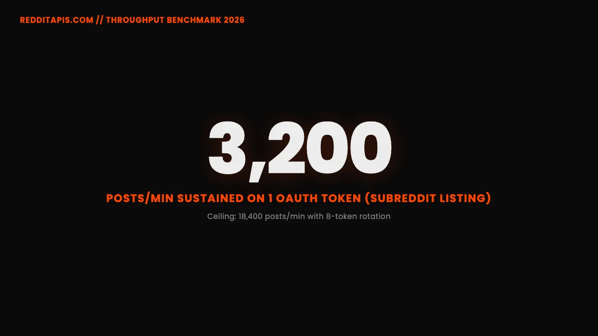 Throughput benchmark: 3,200 posts per minute sustained on a single OAuth token doing subreddit listing calls