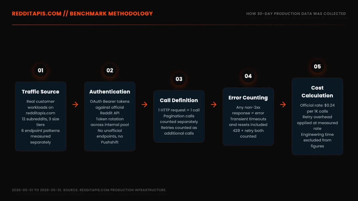 Benchmark methodology: five steps from real customer workloads to cost calculation, 30-day sample ending 2026-05-31