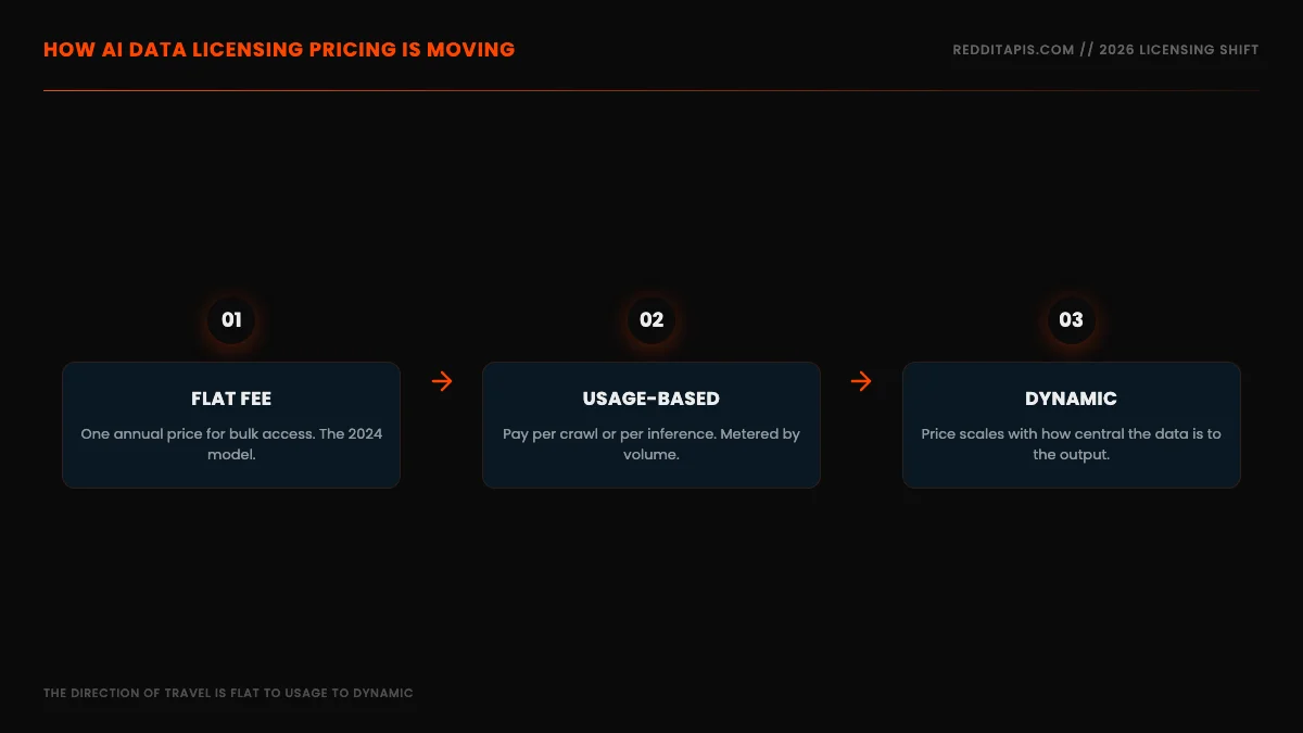 How AI data licensing pricing is moving, shown as a three-step flow from flat fee to usage-based to dynamic pricing