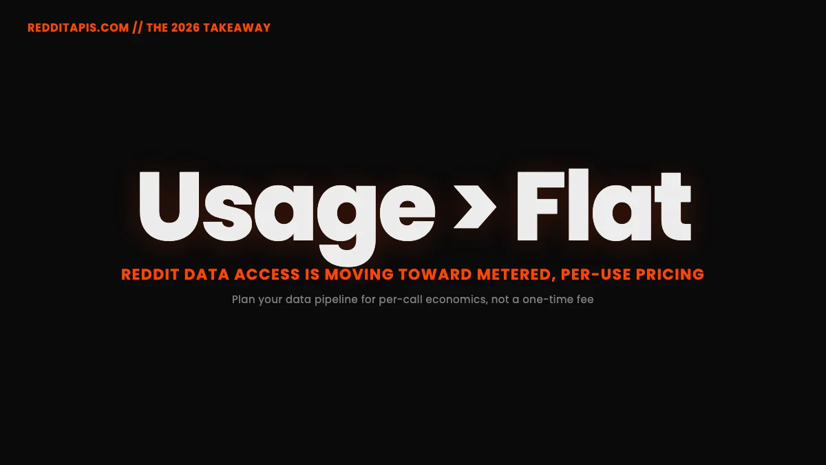 The 2026 takeaway, shown as a stat card reading usage is greater than flat: Reddit data access is moving toward metered, per-use pricing
