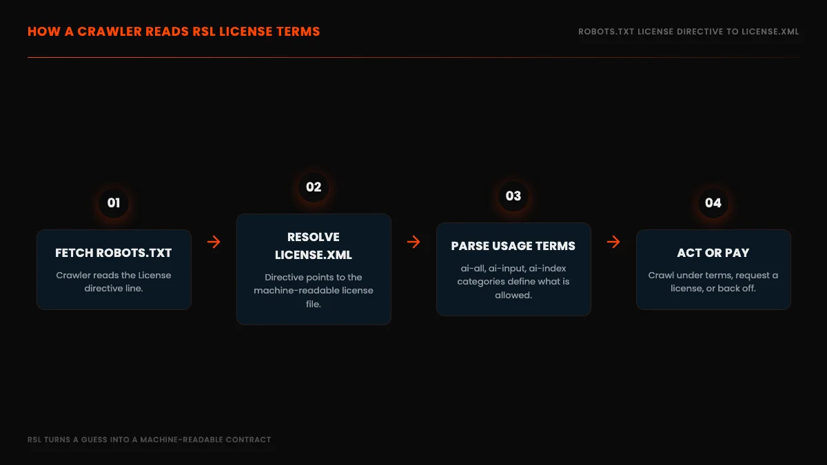 How a crawler reads RSL license terms, shown as a four-step flow from fetching robots.txt to resolving license.xml to parsing usage terms to acting or paying
