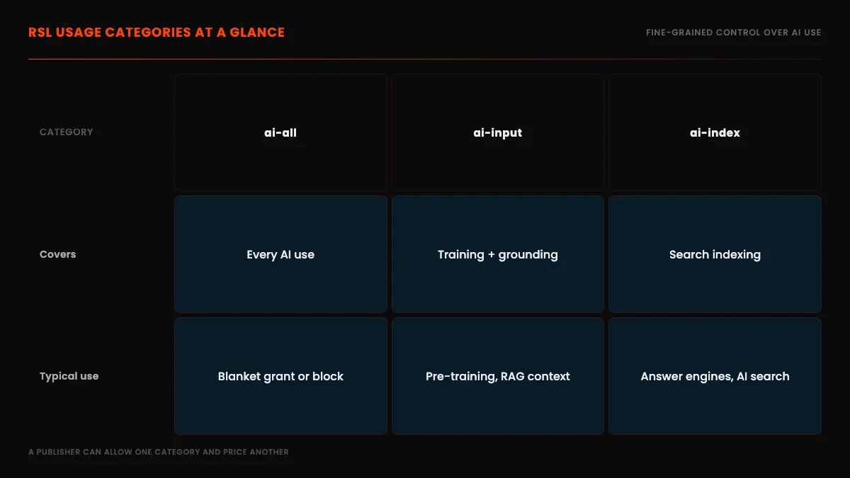 RSL usage categories at a glance, comparing ai-all, ai-input, and ai-index by what each covers and its typical use
