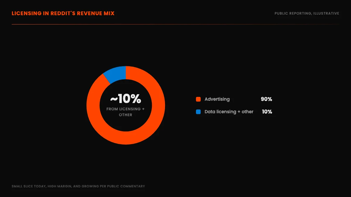 Licensing in Reddit's revenue mix, shown as a donut with advertising at roughly 90 percent and data licensing plus other at roughly 10 percent, based on public reporting