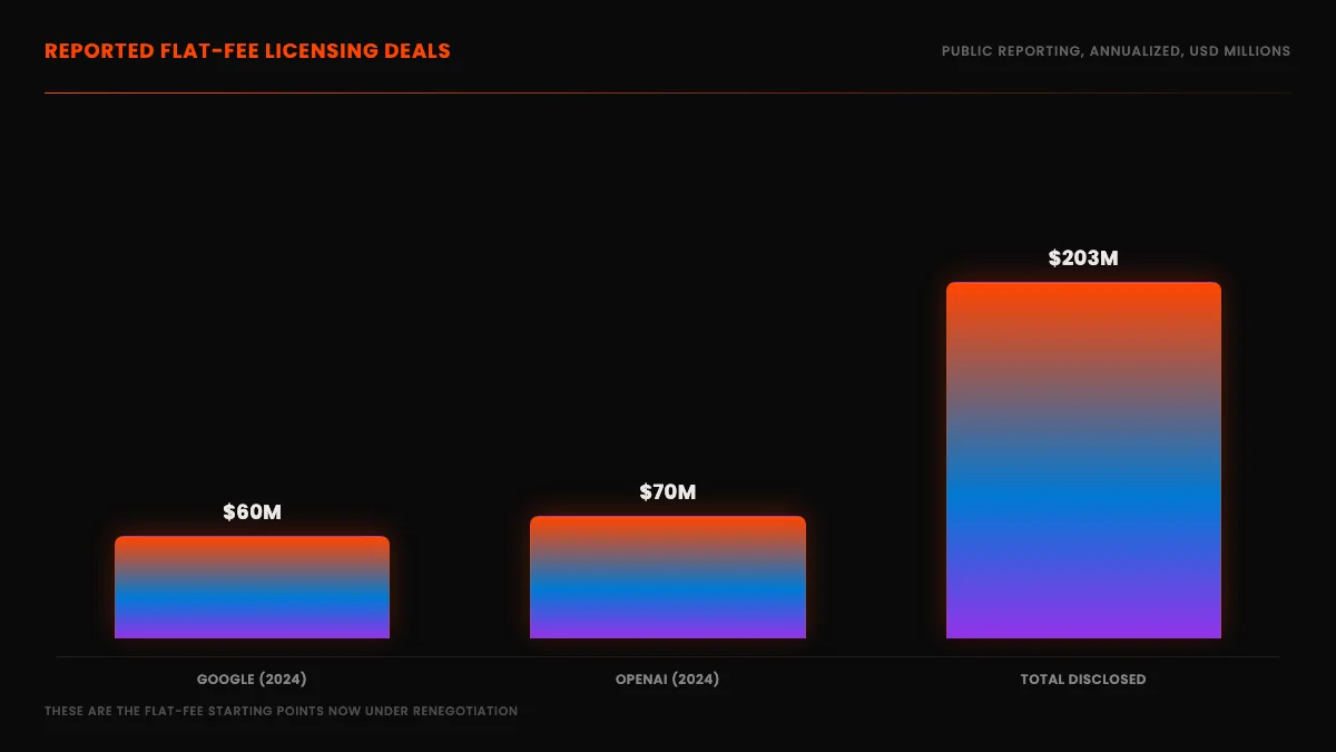 Reported flat-fee licensing deals as a bar chart: roughly 60 million dollars per year for Google in 2024, roughly 70 million for OpenAI, and roughly 203 million total disclosed