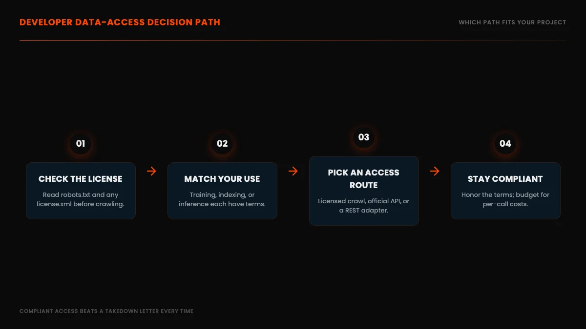 Developer data-access decision path, shown as a four-step flow from checking the license to matching your use to picking an access route to staying compliant