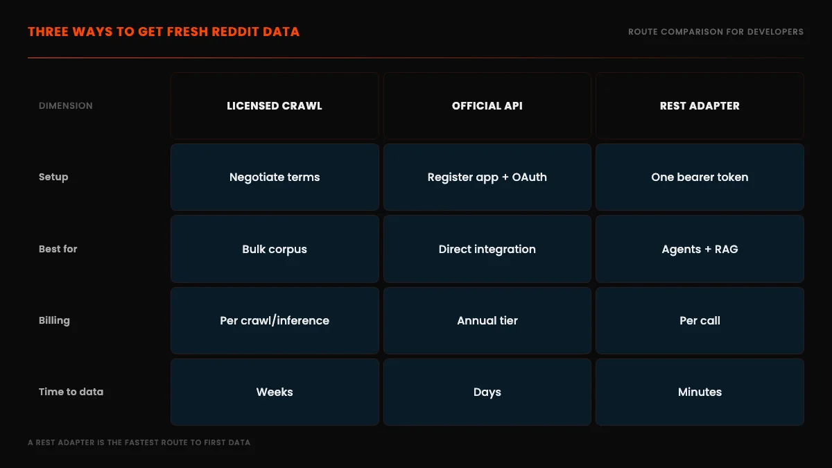Three ways to get fresh Reddit data, comparing licensed crawl, official API, and a REST adapter across setup, best fit, billing, and time to first data
