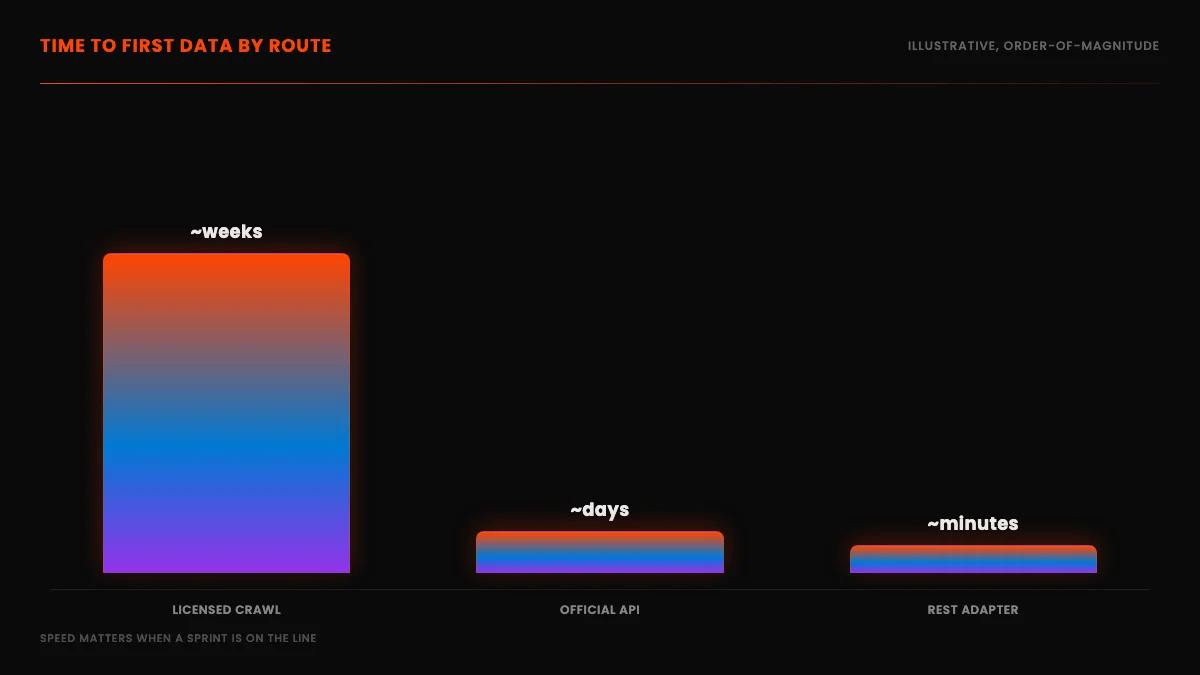 Time to first data by route, shown as a bar chart comparing licensed crawl in weeks, official API in days, and a REST adapter in minutes