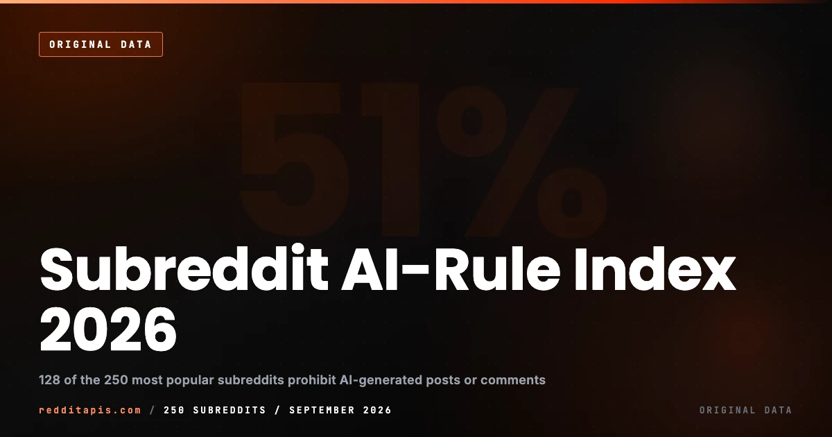 Subreddit AI-Rule Index 2026: 51.2% of the 250 Most Popular Subreddits Prohibit AI-Generated Posts or Comments Subreddit AI-Rule Index 2026 cover, an independent first-party measurement showing 128 of the 250 most popular subreddits prohibit AI-generated posts or comments