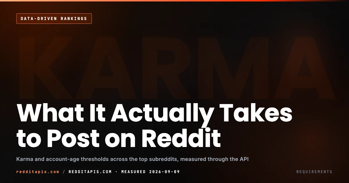 What It Actually Takes to Post on Reddit: Karma and Account-Age Requirements Across the Top Subreddits, Measured Independent measurement of published subreddit posting requirements across 100 of Reddit's most popular communities, showing how few state a karma or account-age minimum in their rules