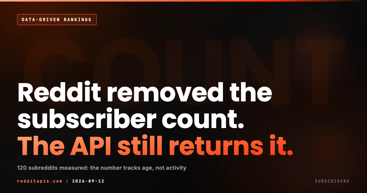 Reddit Subscriber Counts Disappeared From Subreddits: How to Read Them From the API, and What 120 Subreddits Say About Whether the Number Ever Meant Anything Guide to reading subreddit subscriber counts from the Reddit data API after Reddit removed member counts from subreddit pages, with a 120-subreddit measurement of what the number predicts